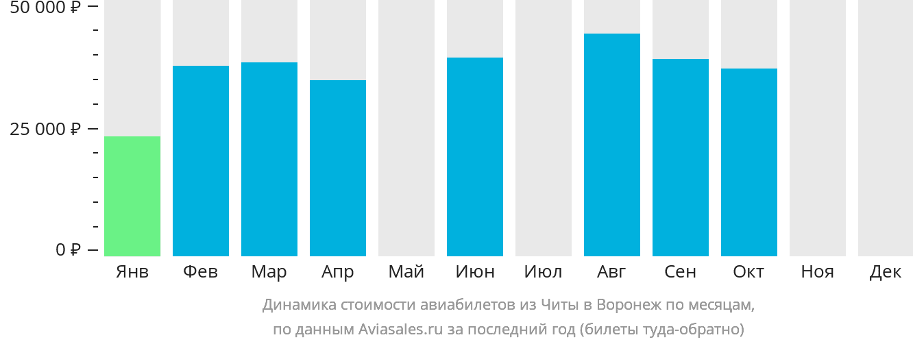 Динамика стоимости авиабилетов из Читы в Воронеж по месяцам