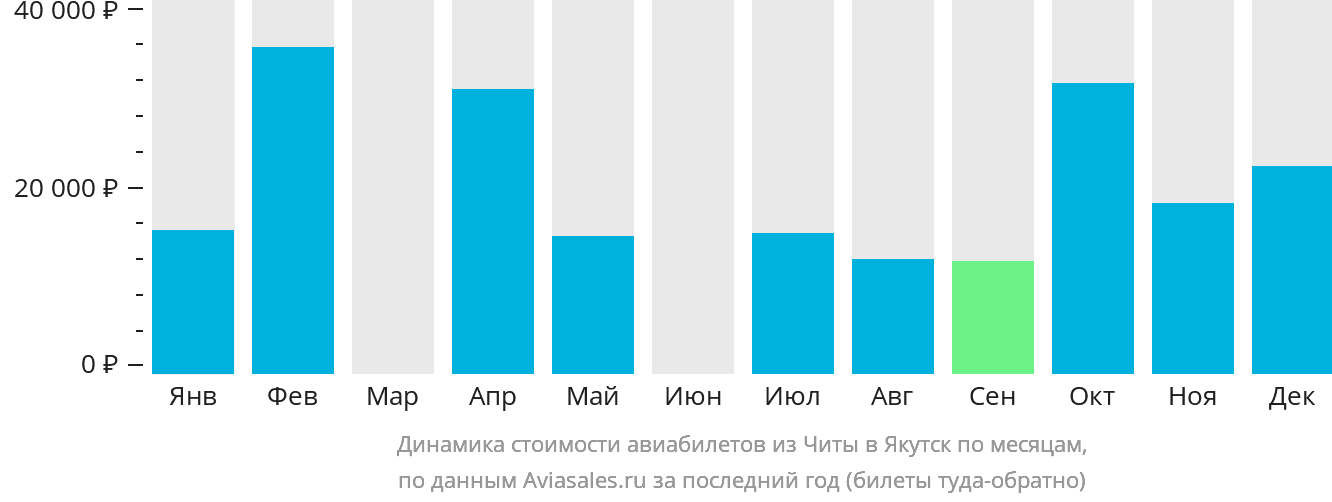 Динамика стоимости авиабилетов из Читы в Якутск по месяцам