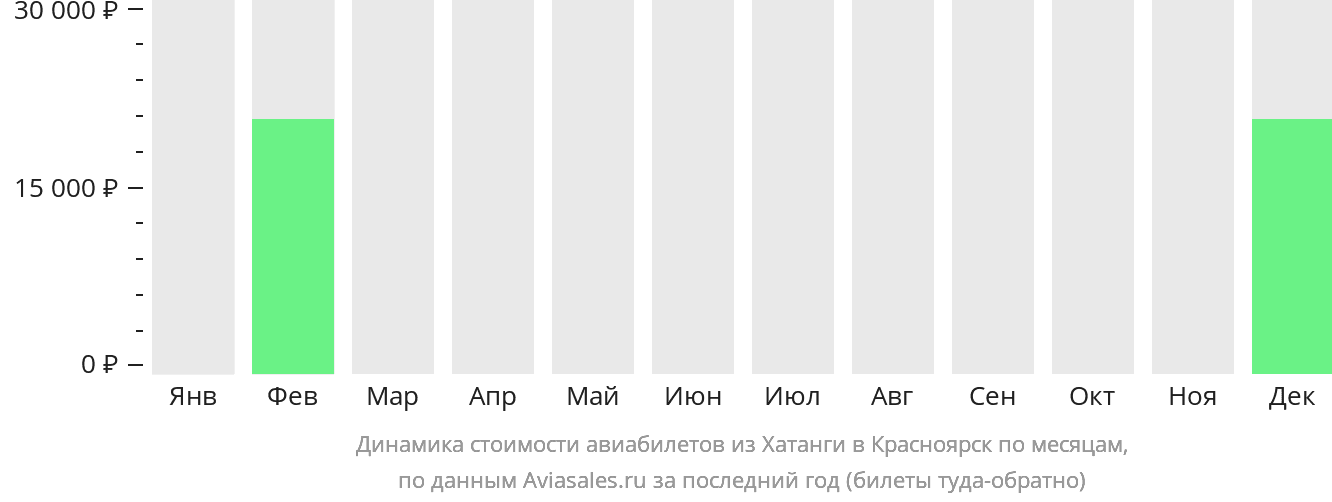 Динамика стоимости авиабилетов из Хатанги в Красноярск по месяцам