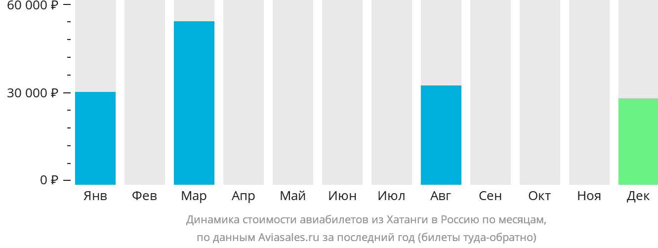 Динамика стоимости авиабилетов из Хатанги в Россию по месяцам