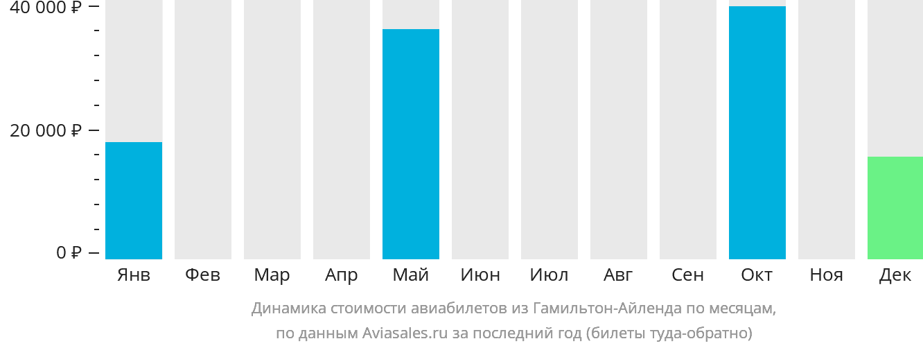 Динамика стоимости авиабилетов из Гамильтон-Айленда по месяцам
