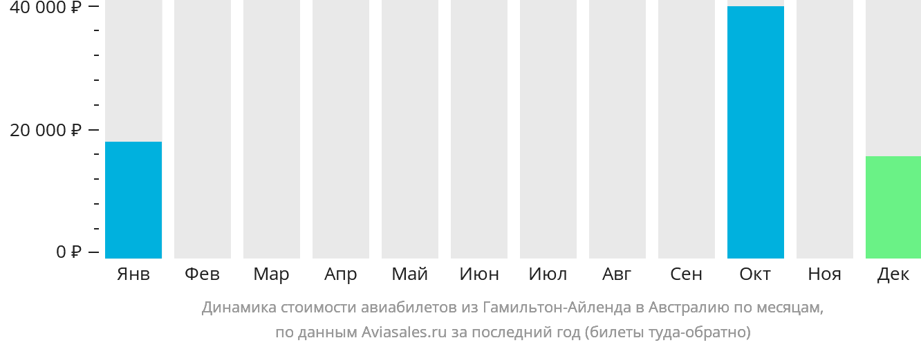 Динамика стоимости авиабилетов из Гамильтон-Айленда в Австралию по месяцам