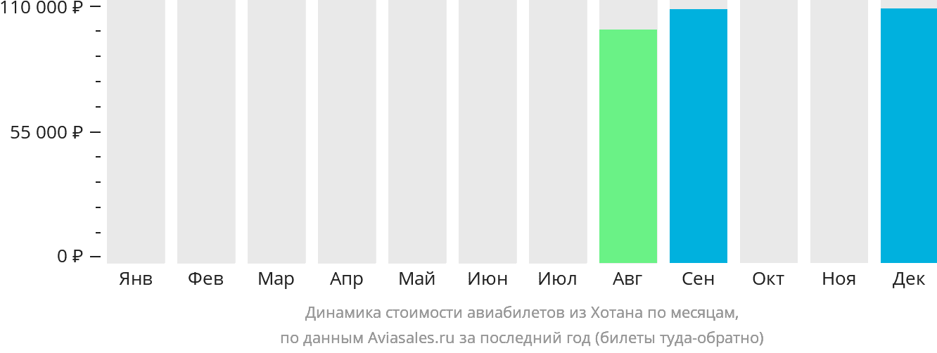 Динамика стоимости авиабилетов из Хотана по месяцам