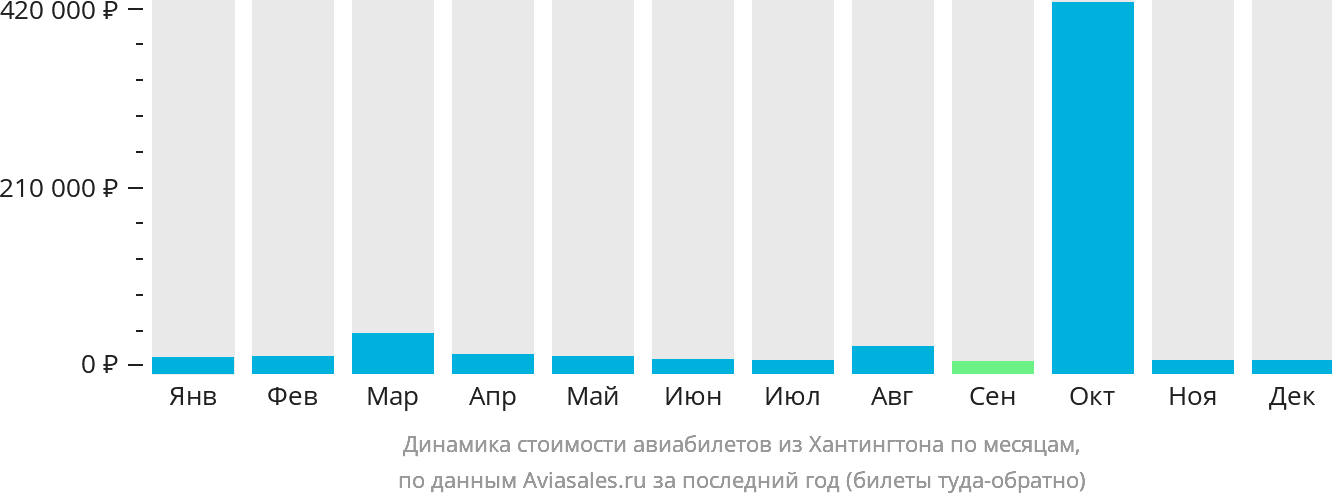 Динамика стоимости авиабилетов из Хантингтона по месяцам