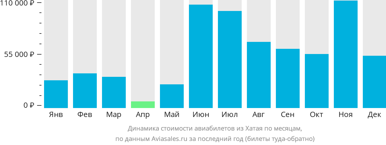 Динамика стоимости авиабилетов из Хатая по месяцам