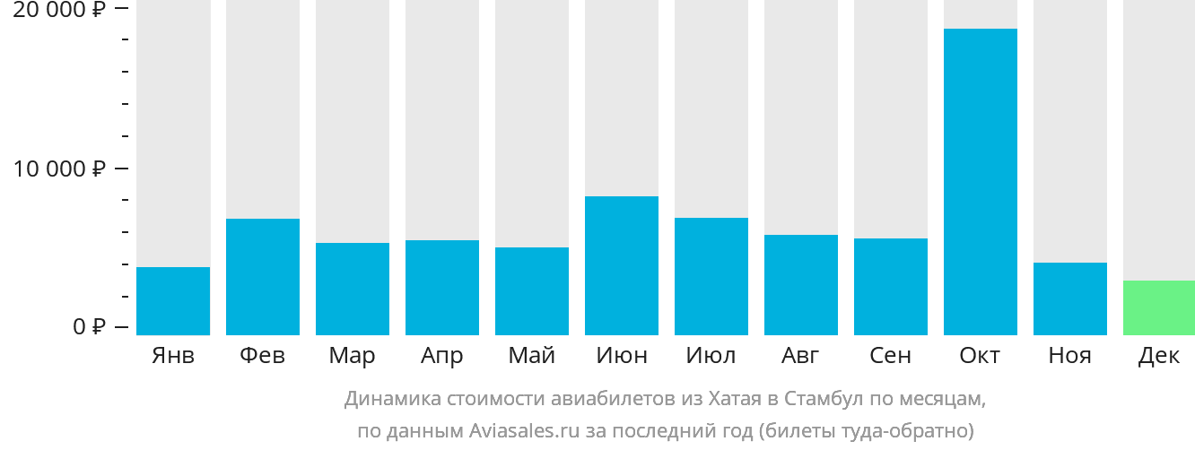 Динамика стоимости авиабилетов из Хатая в Стамбул по месяцам