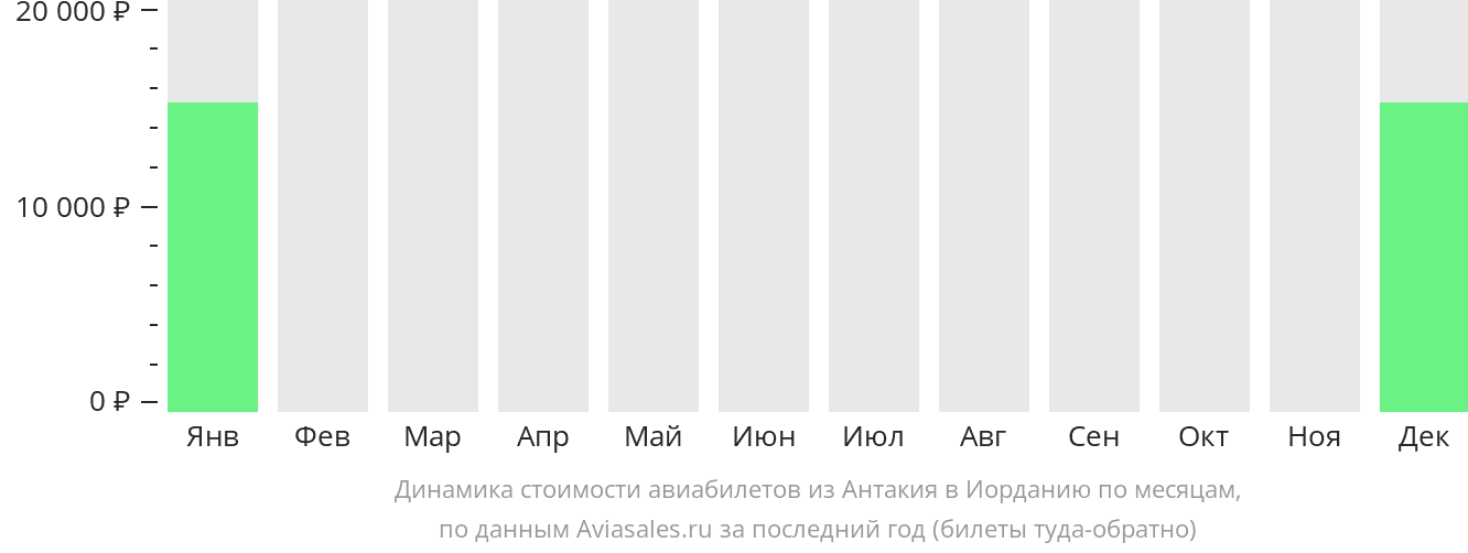 Динамика стоимости авиабилетов из Хатая в Иорданию по месяцам