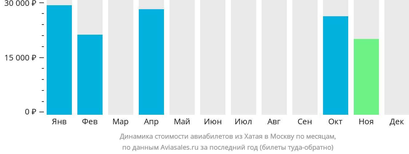Динамика стоимости авиабилетов из Хатая в Москву по месяцам