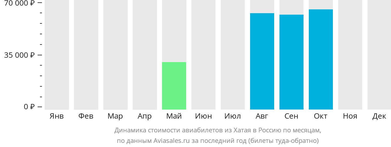 Динамика стоимости авиабилетов из Хатая в Россию по месяцам