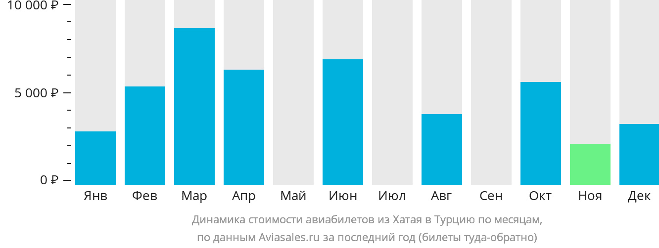Динамика стоимости авиабилетов из Хатая в Турцию по месяцам