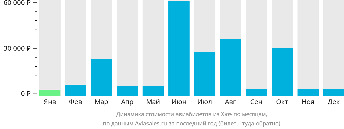 Динамика стоимости авиабилетов из Хюэ по месяцам