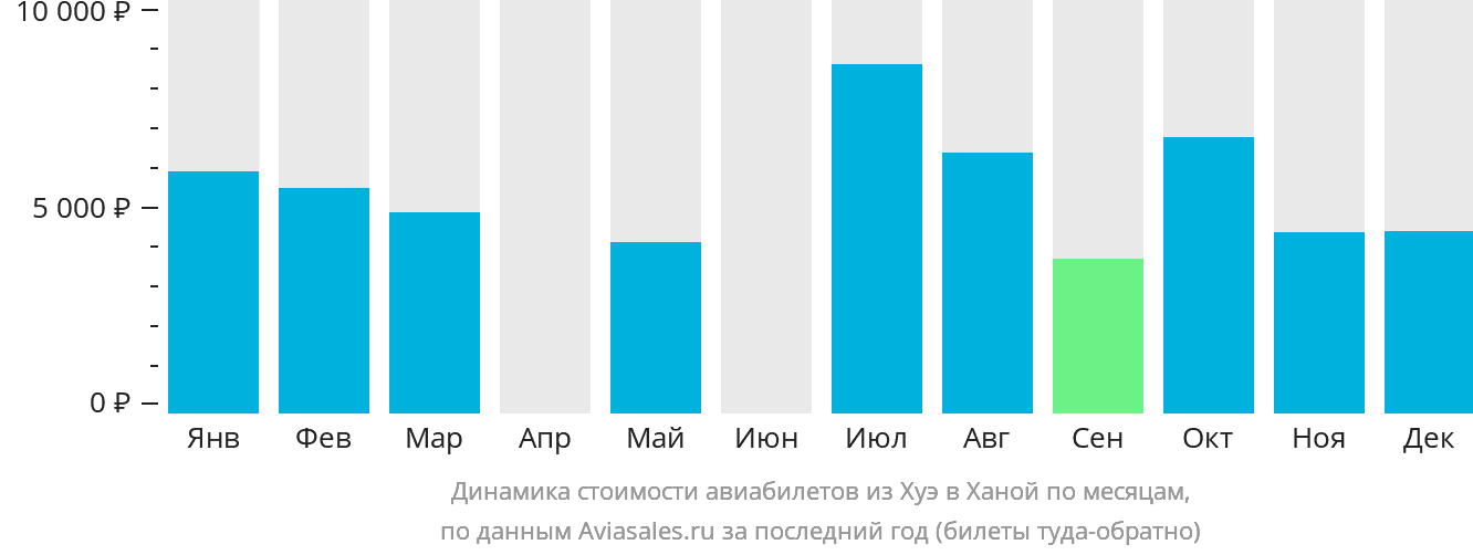 Динамика стоимости авиабилетов из Хюэ в Ханой по месяцам