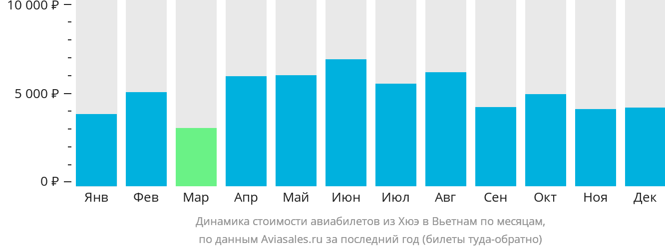 Динамика стоимости авиабилетов из Хюэ в Вьетнам по месяцам