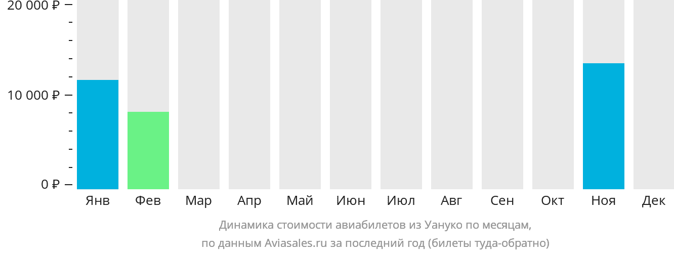 Динамика стоимости авиабилетов из Уануко по месяцам