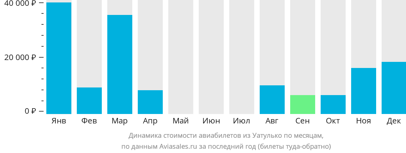 Динамика стоимости авиабилетов из Уатулько по месяцам
