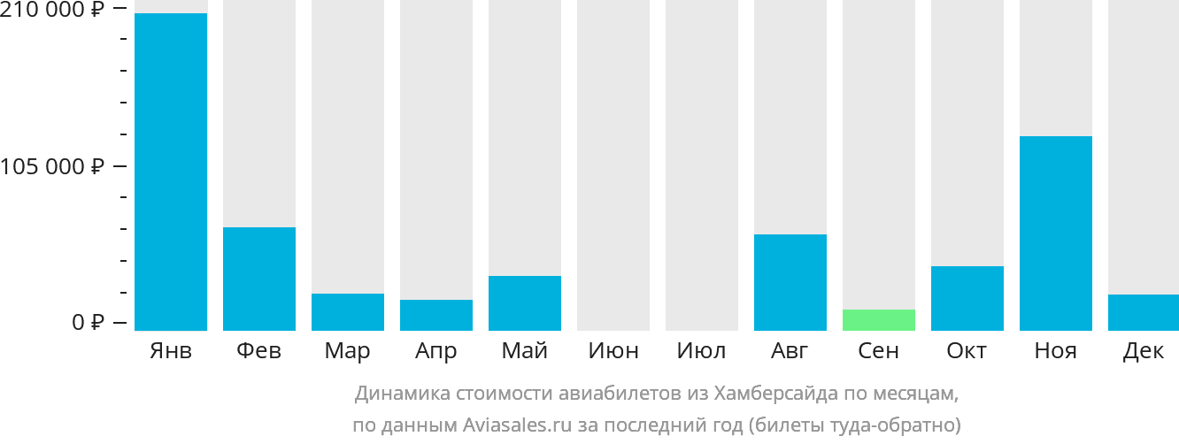 Динамика стоимости авиабилетов из Хамберсайда по месяцам