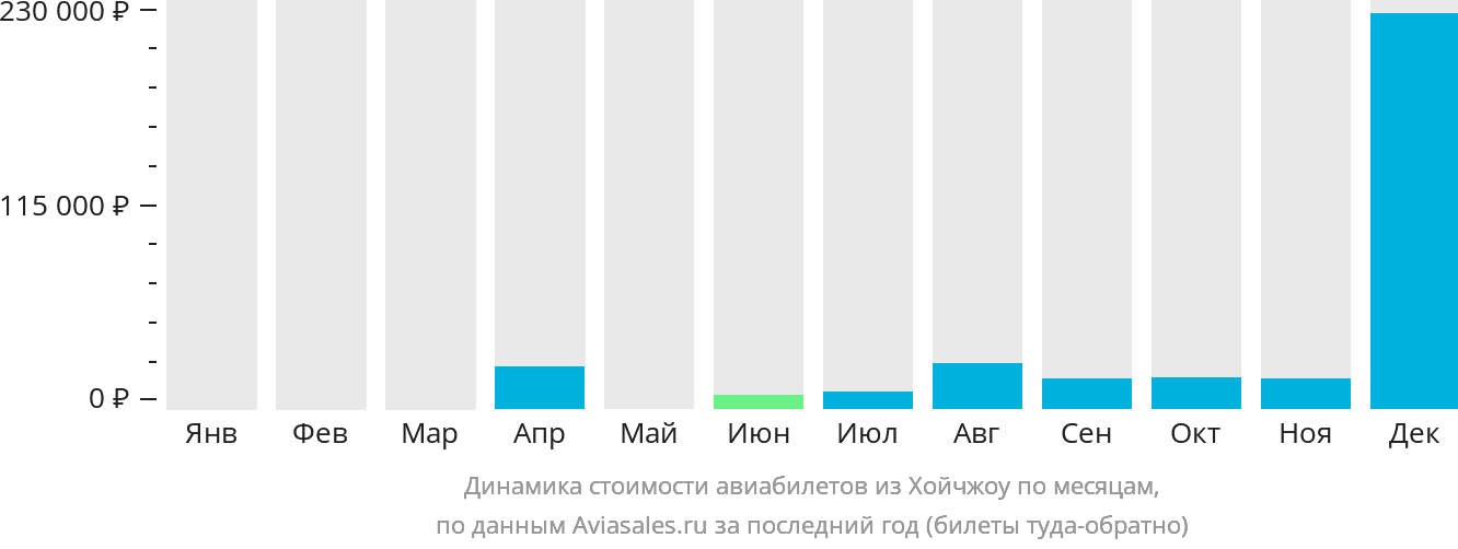 Динамика стоимости авиабилетов из Хойчжоу по месяцам