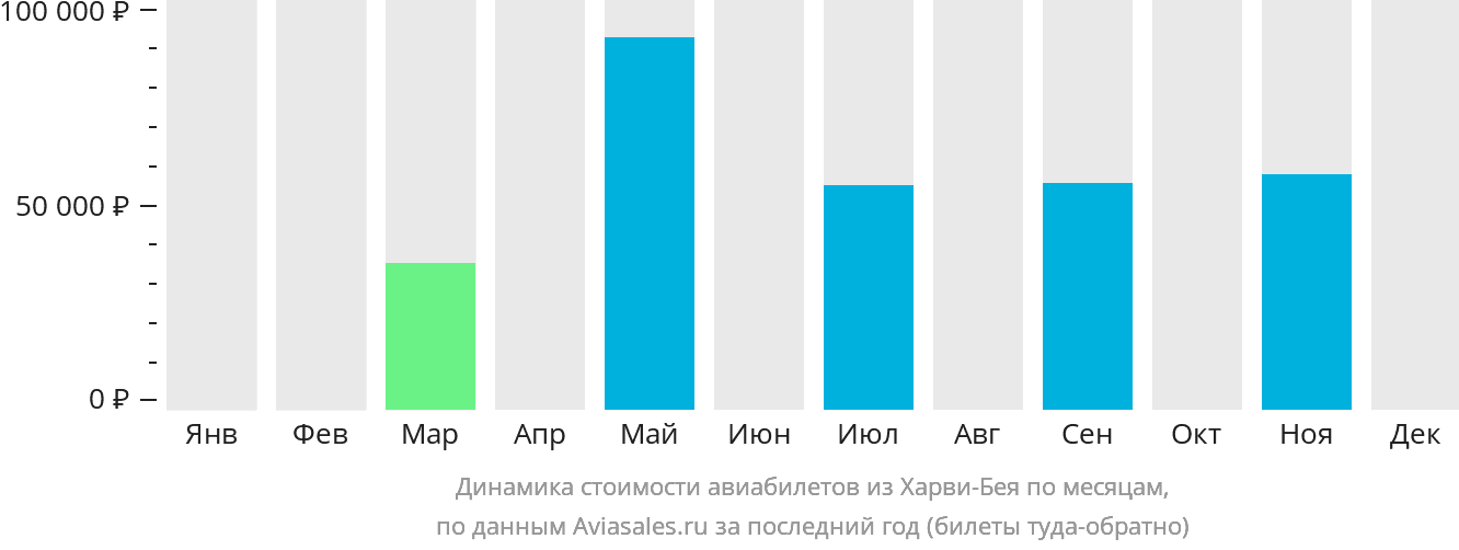 Динамика стоимости авиабилетов из Харви-Бея по месяцам