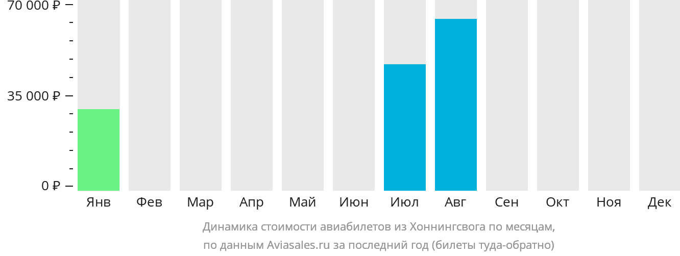Динамика стоимости авиабилетов из Хоннингсвога по месяцам