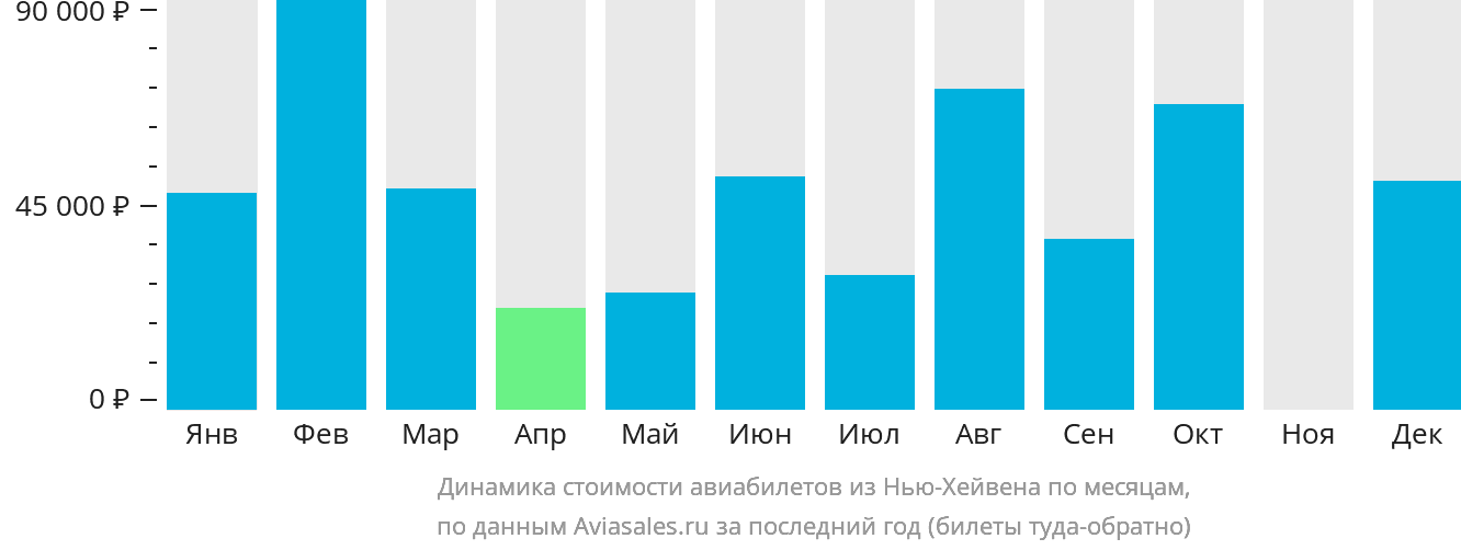 Динамика стоимости авиабилетов из Нью-Хейвена по месяцам