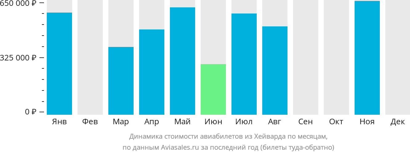 Динамика стоимости авиабилетов из Хэйворда по месяцам