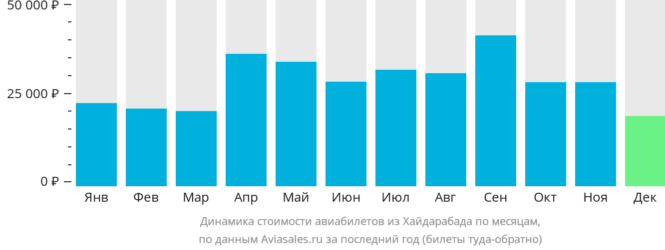 Динамика стоимости авиабилетов из Хайдарабада по месяцам