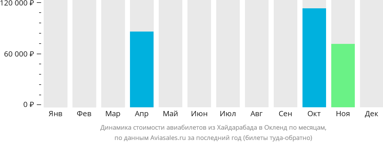 Динамика стоимости авиабилетов из Хайдарабада в Окленд по месяцам