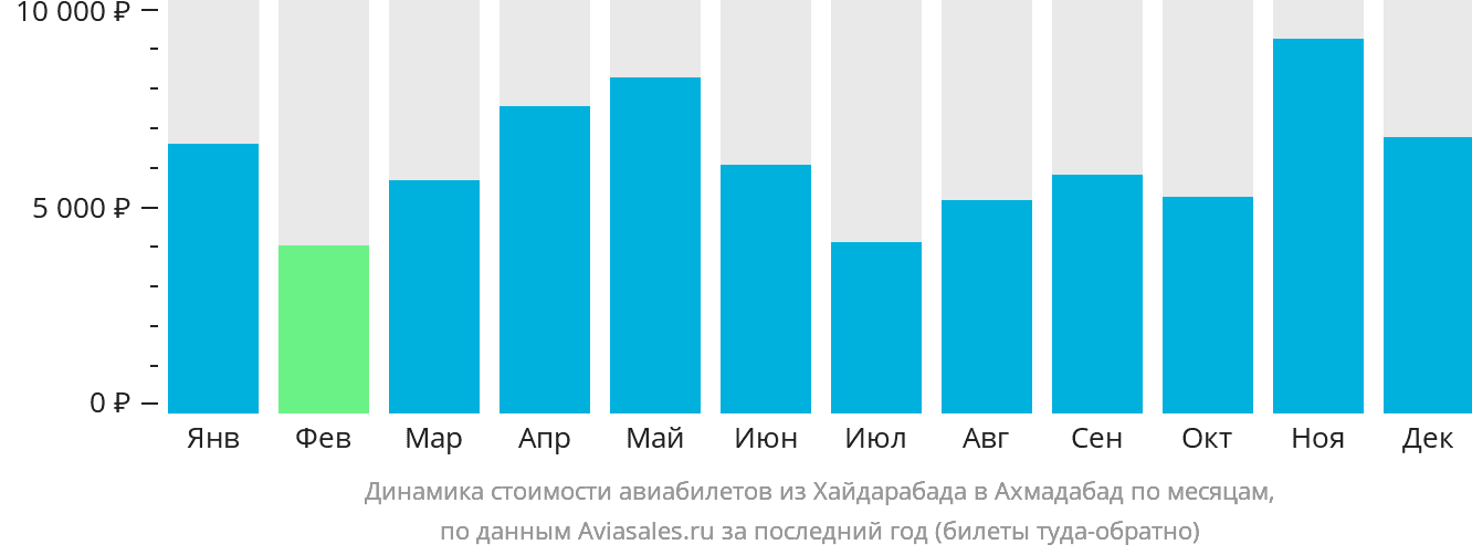 Динамика стоимости авиабилетов из Хайдарабада в Ахмадабад по месяцам
