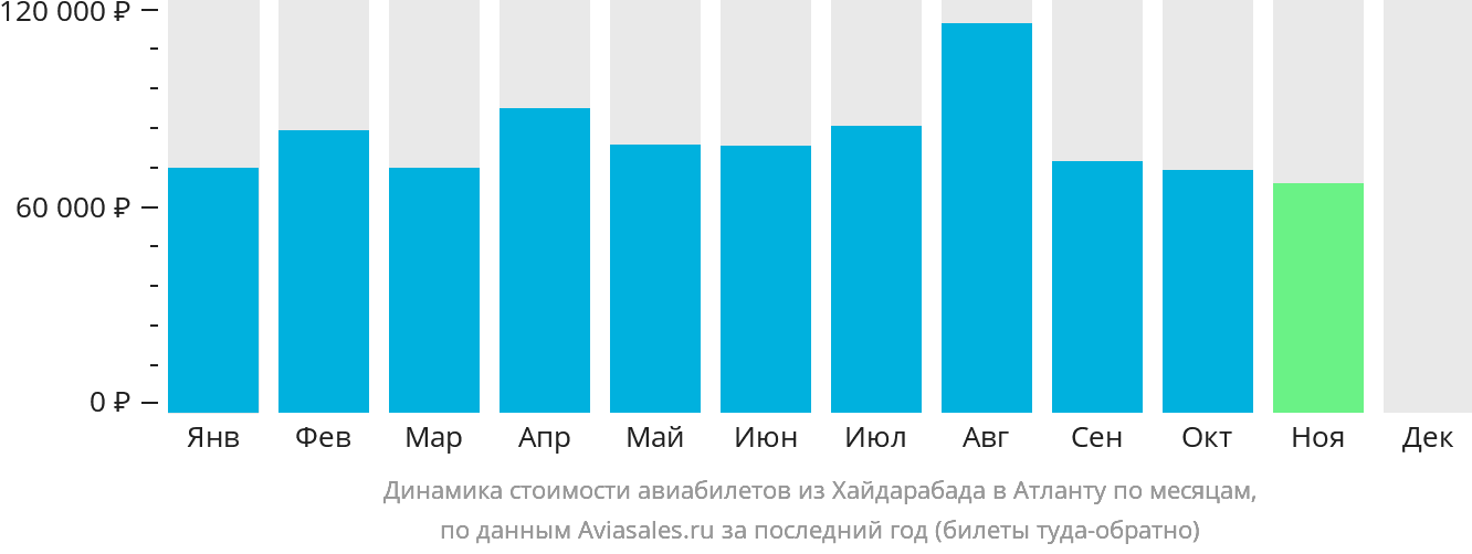 Динамика стоимости авиабилетов из Хайдарабада в Атланту по месяцам