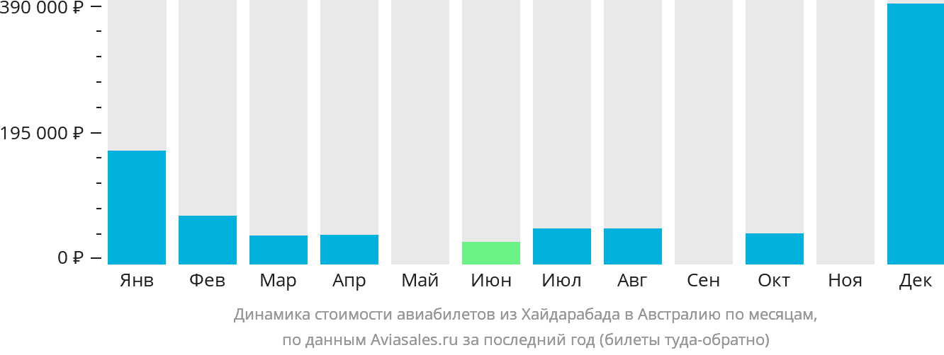 Динамика стоимости авиабилетов из Хайдарабада в Австралию по месяцам