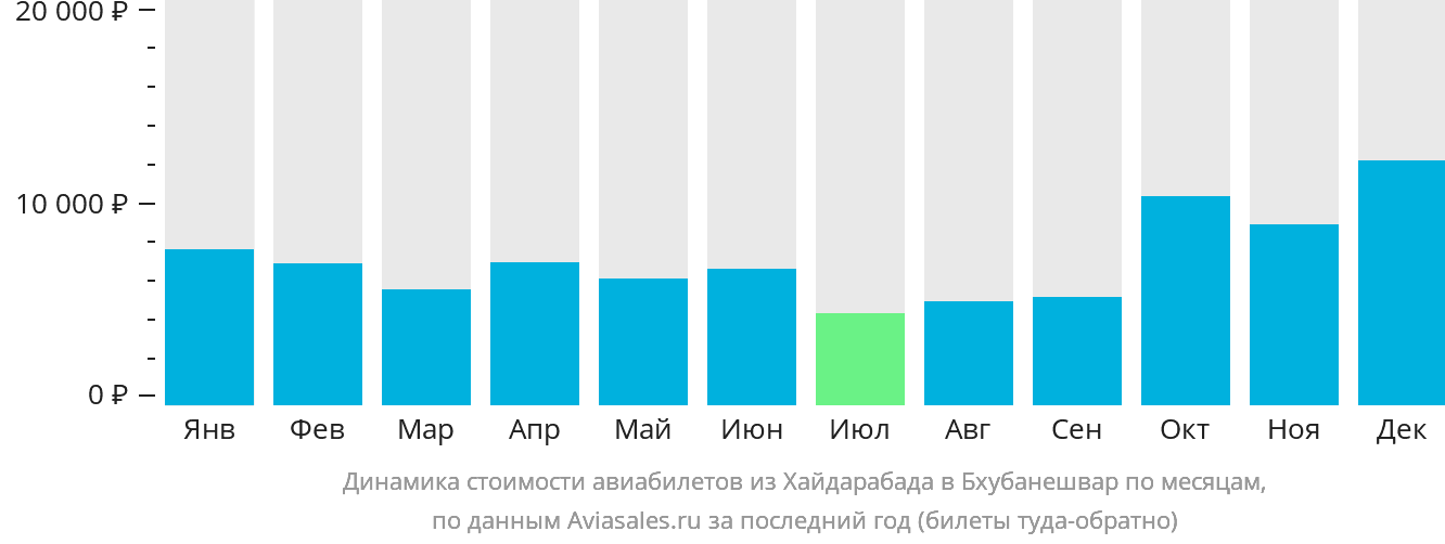 Динамика стоимости авиабилетов из Хайдарабада в Бхубанешвар по месяцам