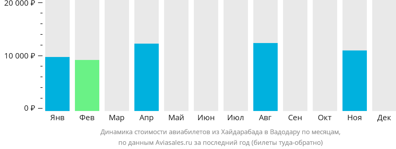Динамика стоимости авиабилетов из Хайдарабада в Вадодару по месяцам