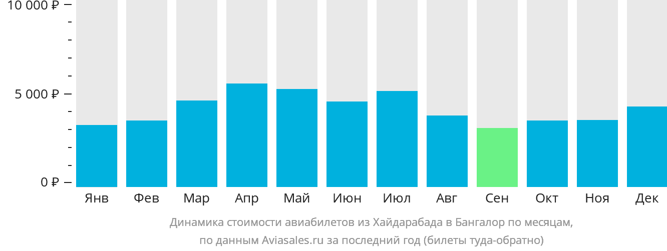 Динамика стоимости авиабилетов из Хайдарабада в Бангалор по месяцам