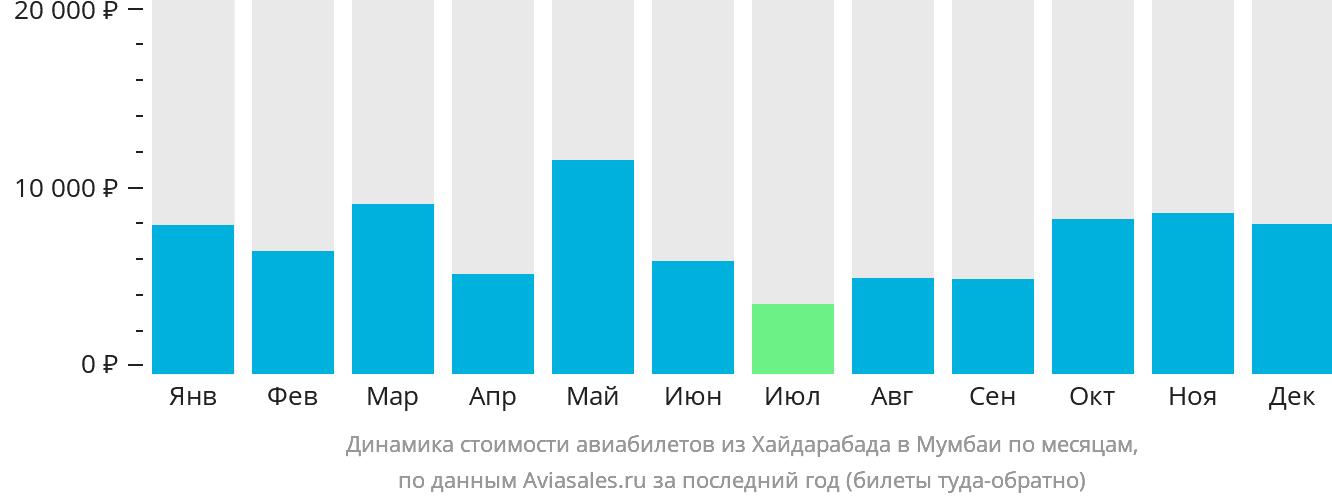 Динамика стоимости авиабилетов из Хайдарабада в Мумбаи по месяцам