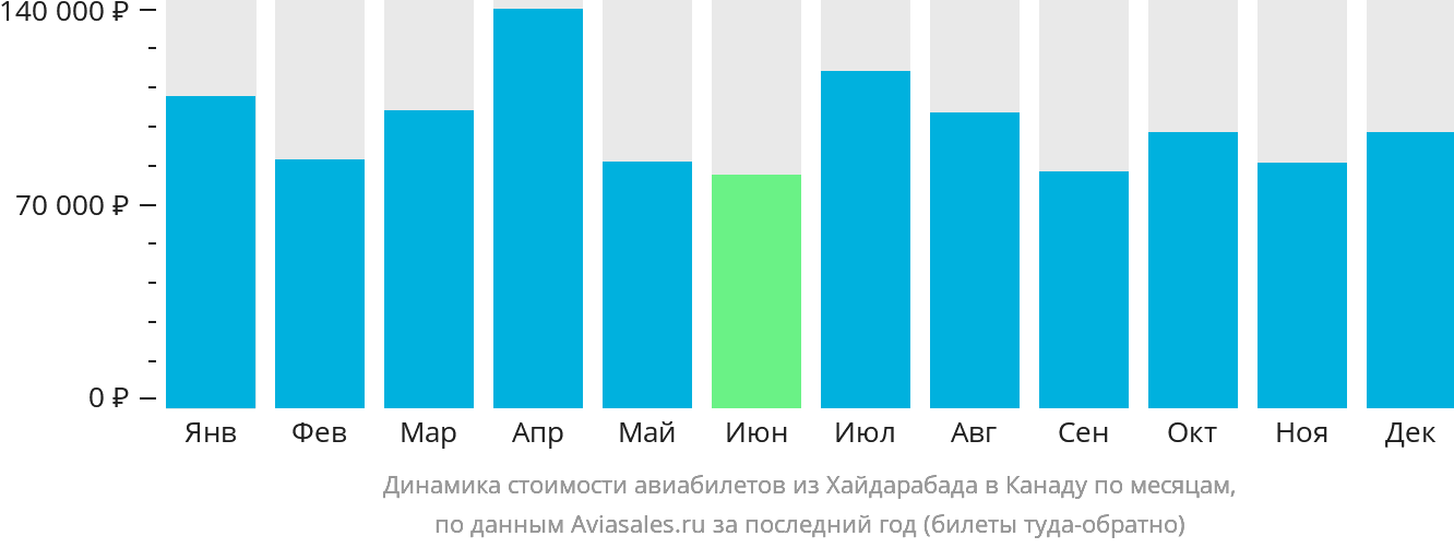 Динамика стоимости авиабилетов из Хайдарабада в Канаду по месяцам