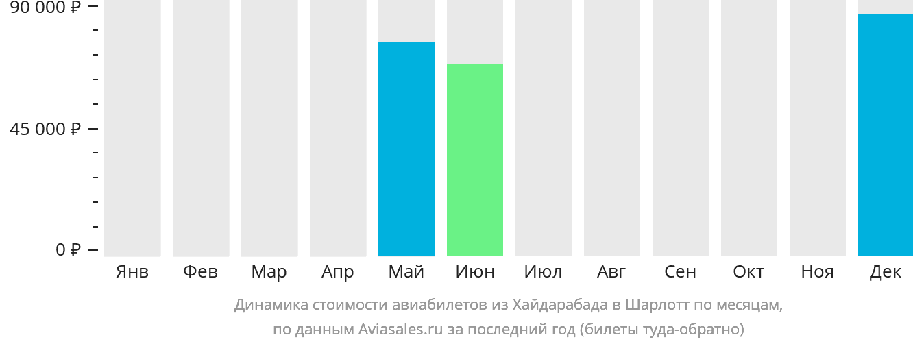 Динамика стоимости авиабилетов из Хайдарабада в Шарлотт по месяцам