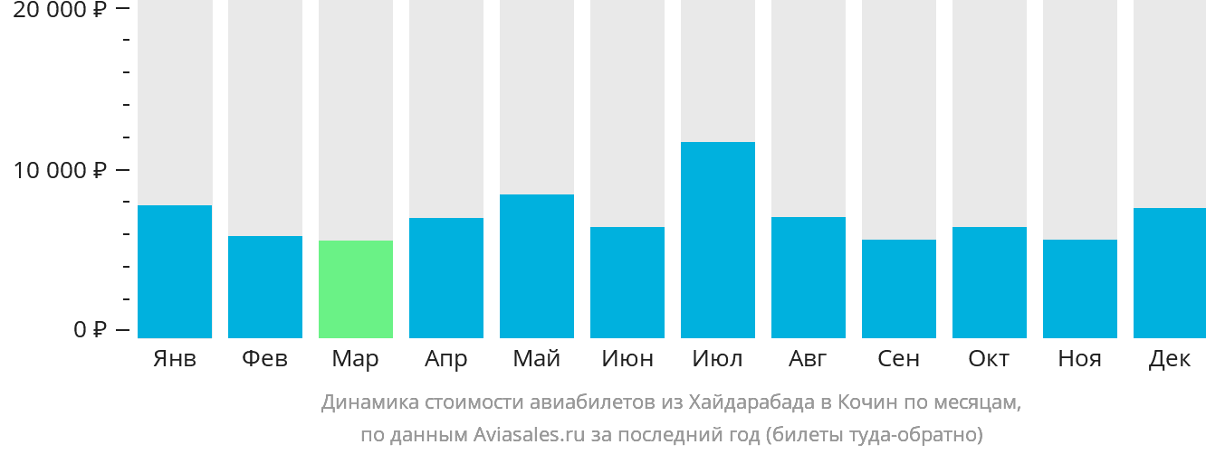 Динамика стоимости авиабилетов из Хайдарабада в Кочин по месяцам