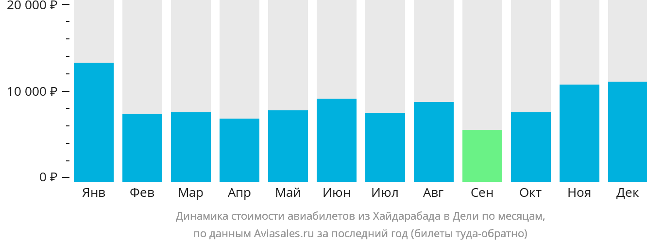 Динамика стоимости авиабилетов из Хайдарабада в Дели по месяцам