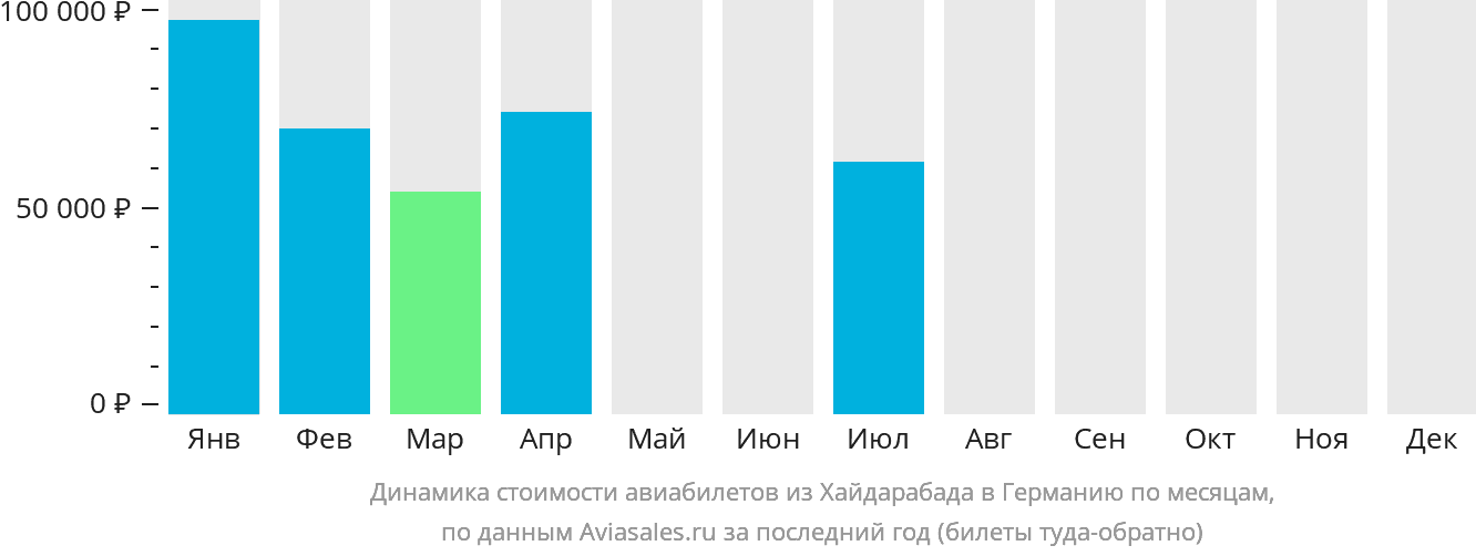 Динамика стоимости авиабилетов из Хайдарабада в Германию по месяцам