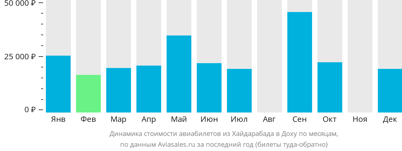 Динамика стоимости авиабилетов из Хайдарабада в Доху по месяцам