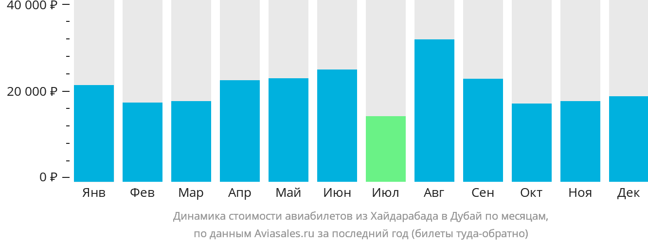 Динамика стоимости авиабилетов из Хайдарабада в Дубай по месяцам