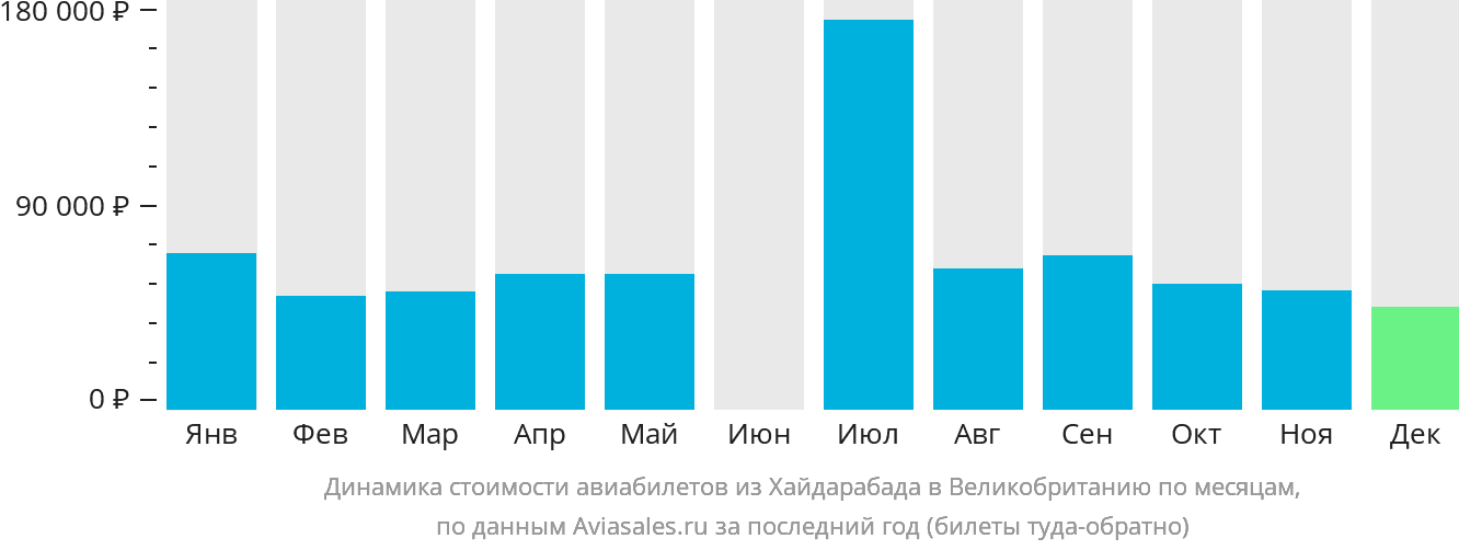 Динамика стоимости авиабилетов из Хайдарабада в Великобританию по месяцам