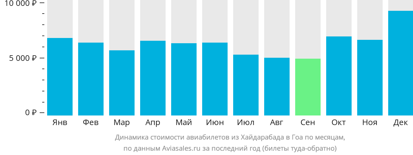 Динамика стоимости авиабилетов из Хайдарабада в Гоа по месяцам