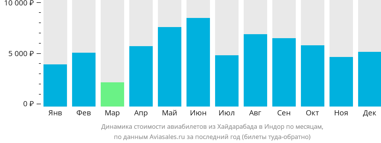 Динамика стоимости авиабилетов из Хайдарабада в Индаур по месяцам