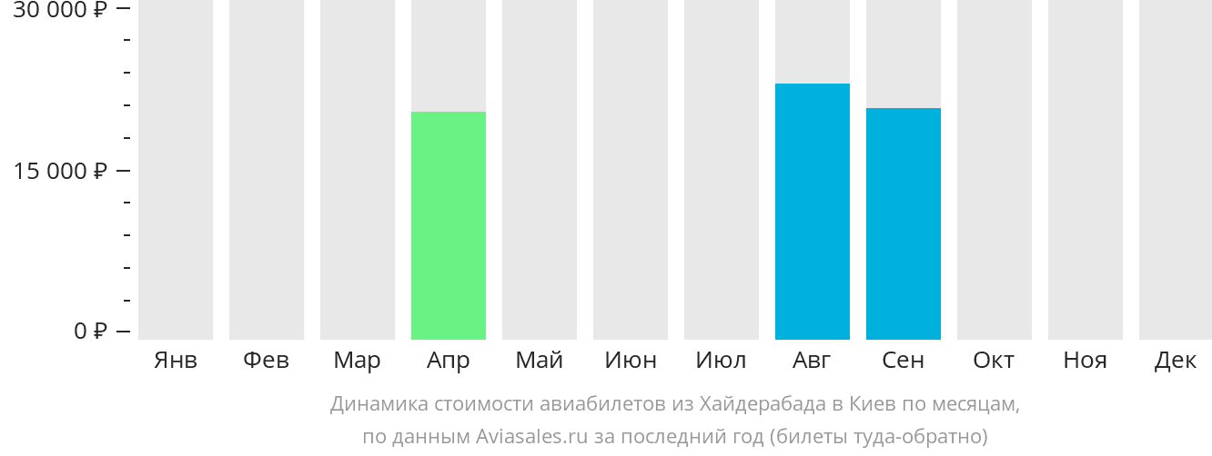 Динамика стоимости авиабилетов из Хайдарабада в Киев по месяцам