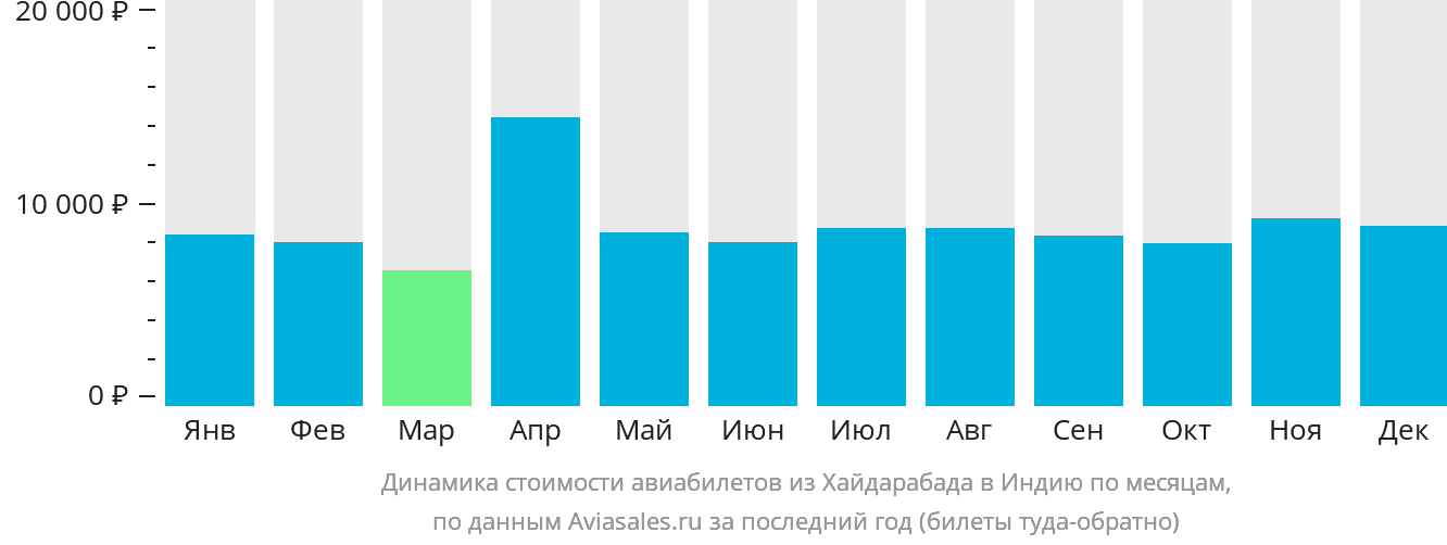 Динамика стоимости авиабилетов из Хайдарабада в Индию по месяцам