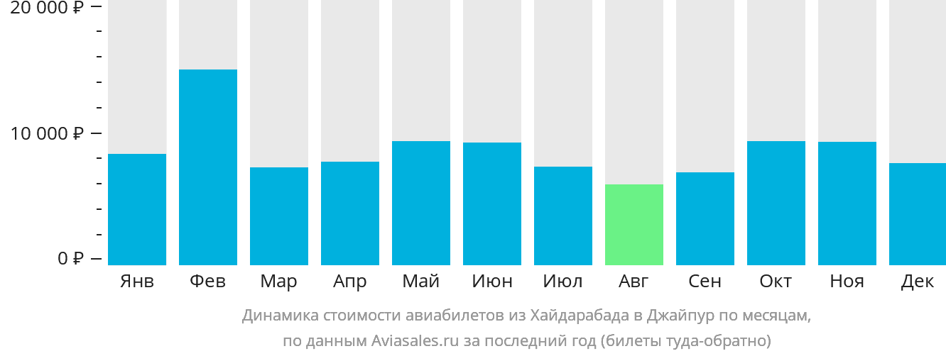 Динамика стоимости авиабилетов из Хайдарабада в Джайпур по месяцам