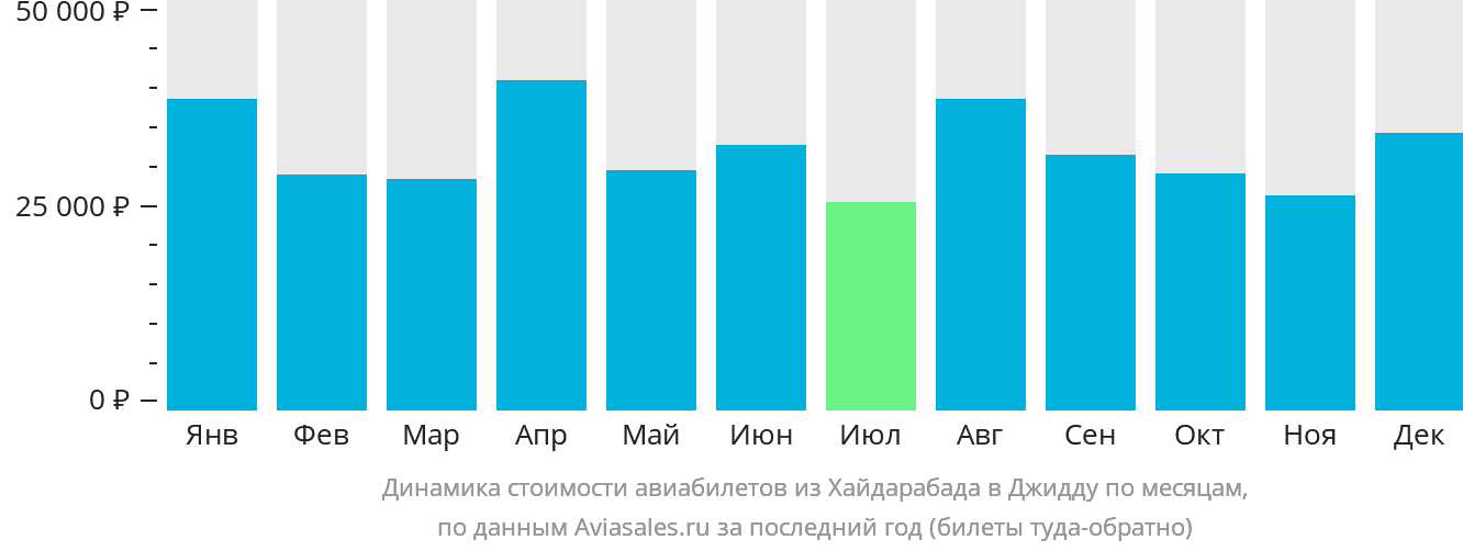 Динамика стоимости авиабилетов из Хайдарабада в Джидду по месяцам