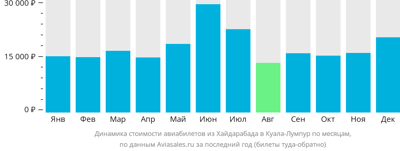 Динамика стоимости авиабилетов из Хайдарабада в Куала-Лумпур по месяцам