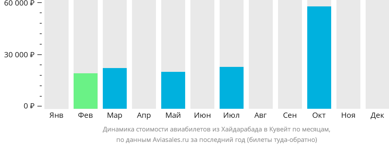 Динамика стоимости авиабилетов из Хайдарабада в Кувейт по месяцам